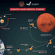 Infographic of the EMM mission.